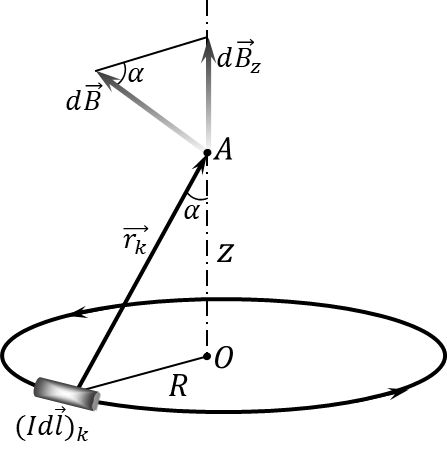  The field induction at point $A$\, located on the axis of the ring at a distance $z$ from its center 